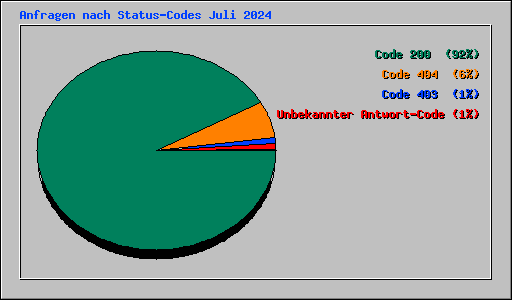 Anfragen nach Status-Codes Juli 2024