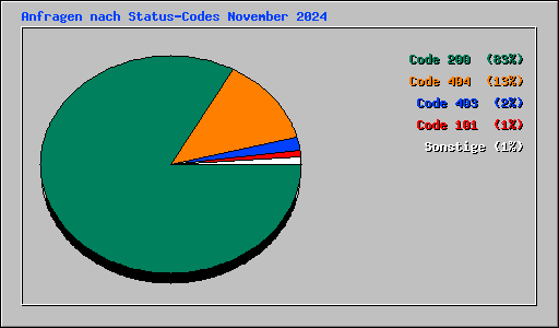 Anfragen nach Status-Codes November 2024