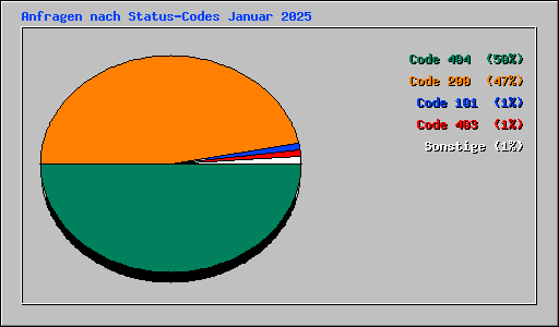Anfragen nach Status-Codes Januar 2025