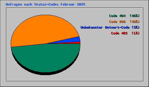 Anfragen nach Status-Codes Februar 2025