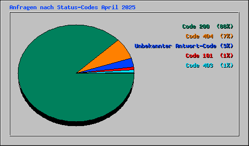 Anfragen nach Status-Codes April 2025