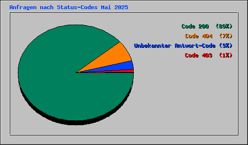 Anfragen nach Status-Codes Mai 2025