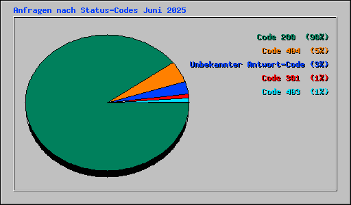 Anfragen nach Status-Codes Juni 2025