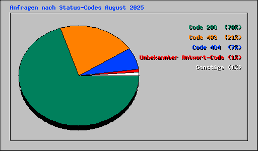 Anfragen nach Status-Codes August 2025