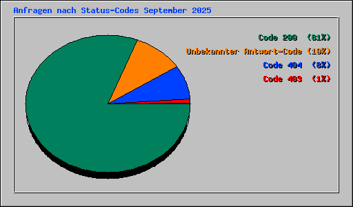 Anfragen nach Status-Codes September 2025