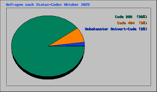 Anfragen nach Status-Codes Oktober 2025