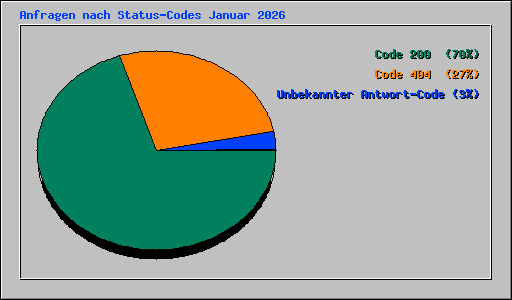 Anfragen nach Status-Codes Januar 2026