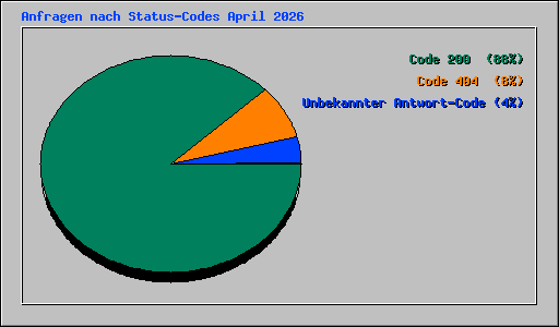 Anfragen nach Status-Codes April 2026