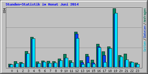 Stunden-Statistik im Monat Juni 2014