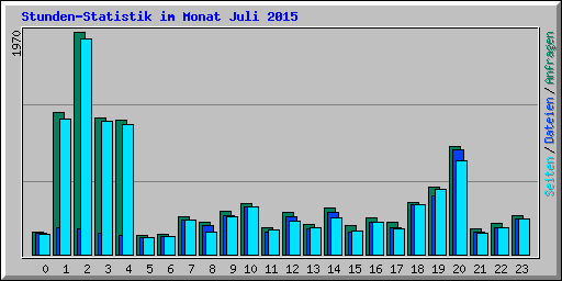 Stunden-Statistik im Monat Juli 2015