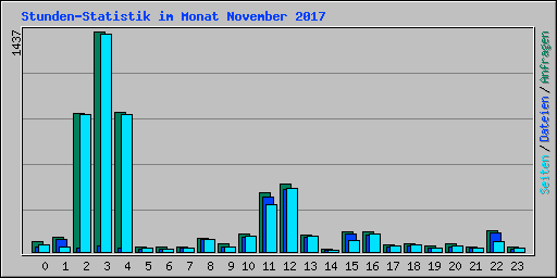 Stunden-Statistik im Monat November 2017