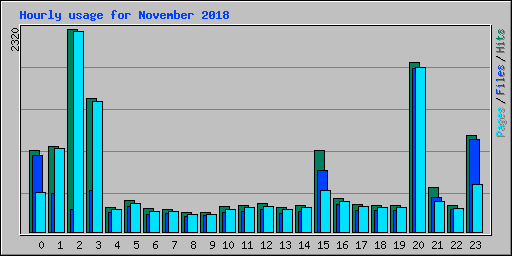 Hourly usage for November 2018