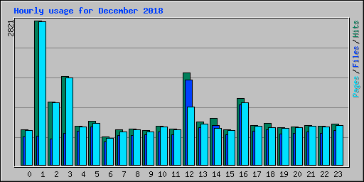 Hourly usage for December 2018