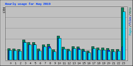 Hourly usage for May 2019