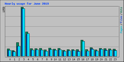 Hourly usage for June 2019