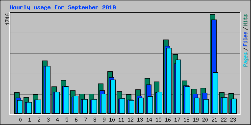 Hourly usage for September 2019