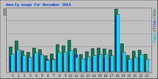 Hourly usage for December 2019