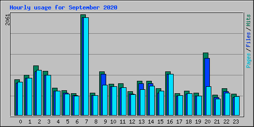 Hourly usage for September 2020