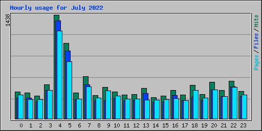 Hourly usage for July 2022