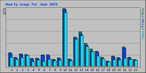 Hourly usage for June 2023