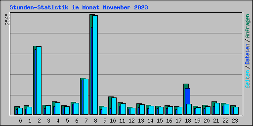 Stunden-Statistik im Monat November 2023