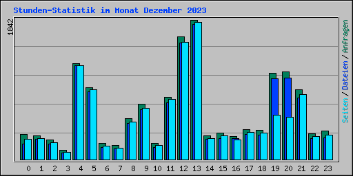 Stunden-Statistik im Monat Dezember 2023