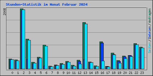 Stunden-Statistik im Monat Februar 2024
