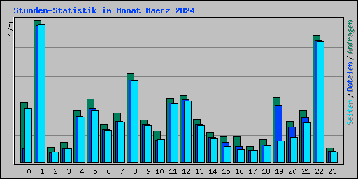 Stunden-Statistik im Monat Maerz 2024