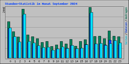 Stunden-Statistik im Monat September 2024