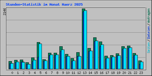 Stunden-Statistik im Monat Maerz 2025