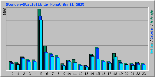 Stunden-Statistik im Monat April 2025