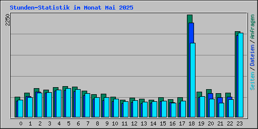 Stunden-Statistik im Monat Mai 2025