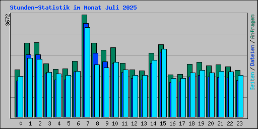 Stunden-Statistik im Monat Juli 2025