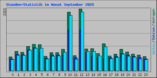 Stunden-Statistik im Monat September 2025