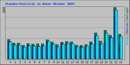 Stunden-Statistik im Monat Oktober 2025