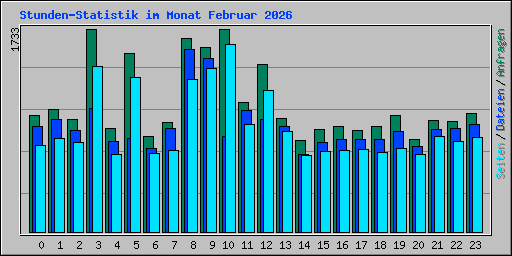 Stunden-Statistik im Monat Februar 2026