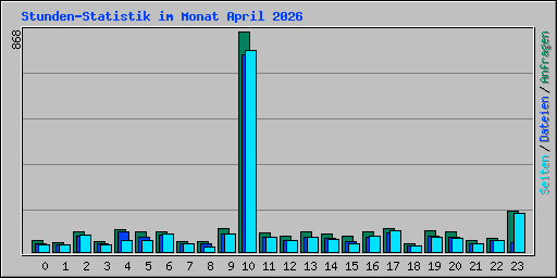 Stunden-Statistik im Monat April 2026