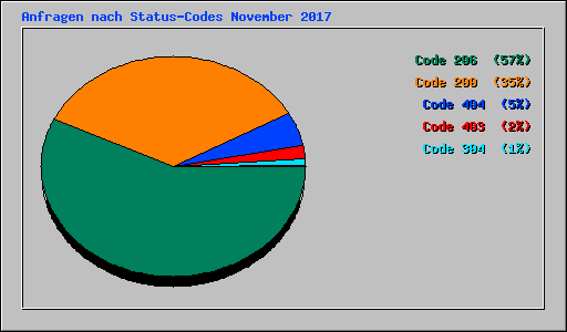 Anfragen nach Status-Codes November 2017