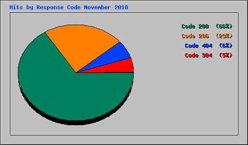Hits by Response Code November 2018