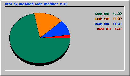 Hits by Response Code December 2018