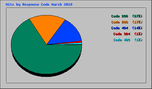 Hits by Response Code March 2019