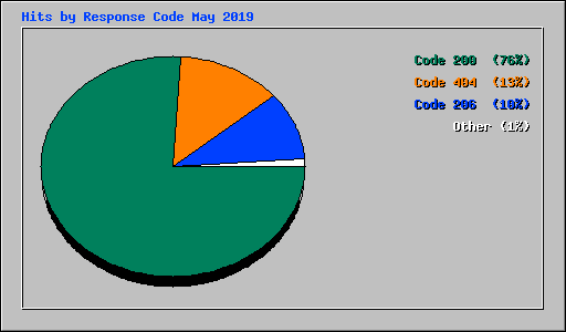 Hits by Response Code May 2019