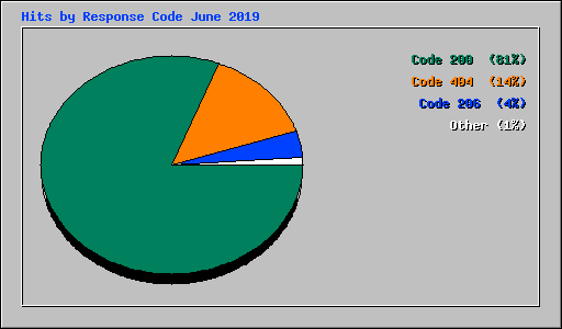 Hits by Response Code June 2019
