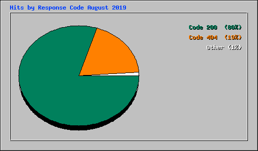 Hits by Response Code August 2019