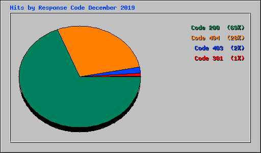 Hits by Response Code December 2019