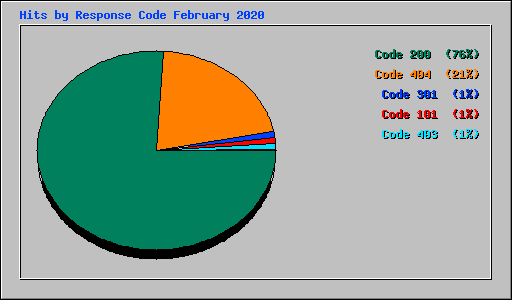 Hits by Response Code February 2020