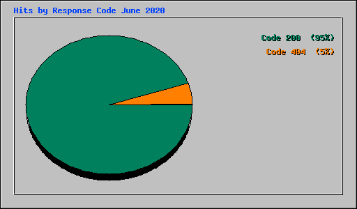 Hits by Response Code June 2020