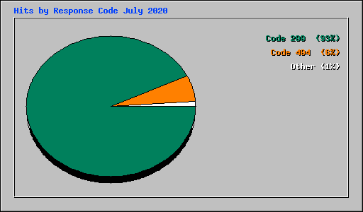 Hits by Response Code July 2020