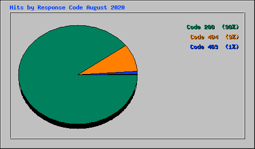 Hits by Response Code August 2020