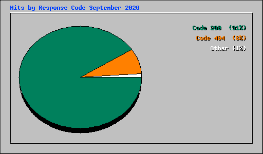 Hits by Response Code September 2020